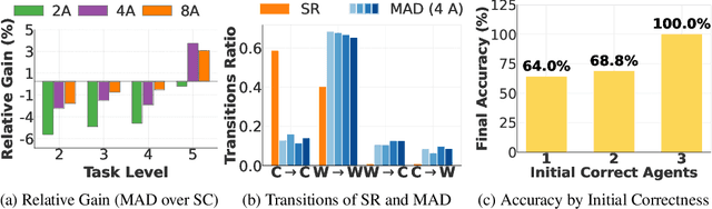 Figure 4 for Revisiting Multi-Agent Debate as Test-Time Scaling: A Systematic Study of Conditional Effectiveness
