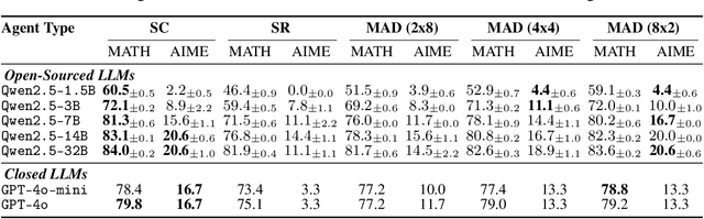 Figure 2 for Revisiting Multi-Agent Debate as Test-Time Scaling: A Systematic Study of Conditional Effectiveness