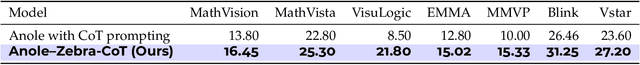 Figure 4 for Zebra-CoT: A Dataset for Interleaved Vision Language Reasoning