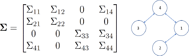 Figure 1 for Two new algorithms for maximum likelihood estimation of sparse covariance matrices with applications to graphical modeling