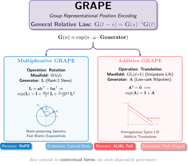 Figure 1 for Group Representational Position Encoding