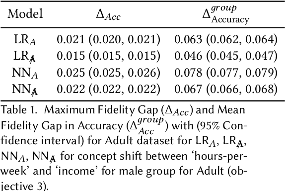 Figure 2 for Understanding Disparities in Post Hoc Machine Learning Explanation