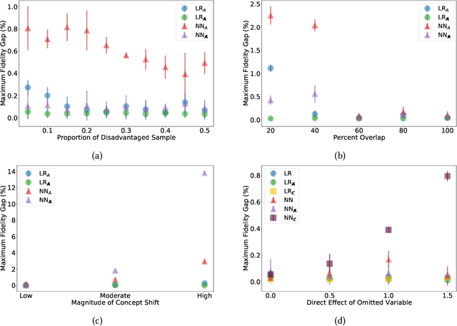 Figure 4 for Understanding Disparities in Post Hoc Machine Learning Explanation