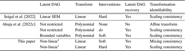 Figure 1 for Score-based Causal Representation Learning with Interventions