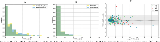 Figure 2 for Deep Learning-Based Regional White Matter Hyperintensity Mapping as a Robust Biomarker for Alzheimer's Disease
