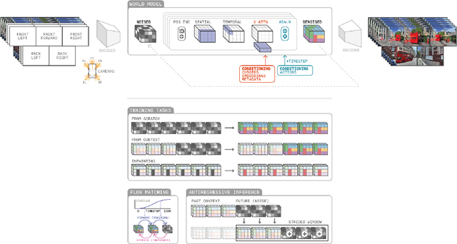 Figure 2 for GAIA-2: A Controllable Multi-View Generative World Model for Autonomous Driving