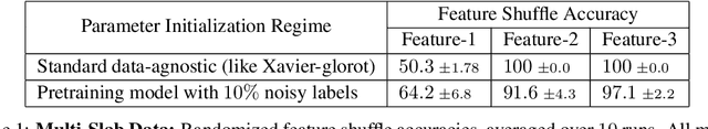 Figure 2 for Impact of Label Noise on Learning Complex Features