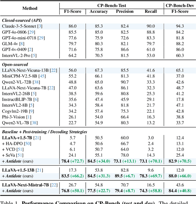 Figure 2 for Antidote: A Unified Framework for Mitigating LVLM Hallucinations in Counterfactual Presupposition and Object Perception
