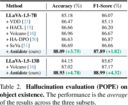 Figure 4 for Antidote: A Unified Framework for Mitigating LVLM Hallucinations in Counterfactual Presupposition and Object Perception