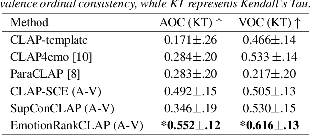 Figure 4 for EmotionRankCLAP: Bridging Natural Language Speaking Styles and Ordinal Speech Emotion via Rank-N-Contrast