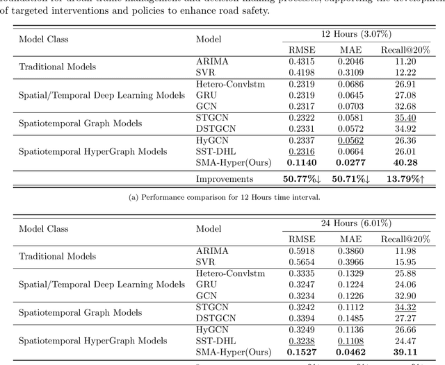 Figure 2 for SMA-Hyper: Spatiotemporal Multi-View Fusion Hypergraph Learning for Traffic Accident Prediction