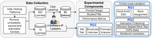 Figure 1 for LicenseGPT: A Fine-tuned Foundation Model for Publicly Available Dataset License Compliance