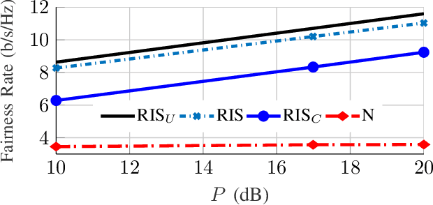 Figure 4 for Spectral and Energy Efficiency Maximization of MISO STAR-RIS-assisted URLLC Systems