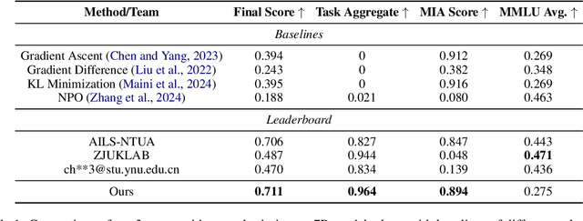 Figure 1 for SHA256 at SemEval-2025 Task 4: Selective Amnesia -- Constrained Unlearning for Large Language Models via Knowledge Isolation