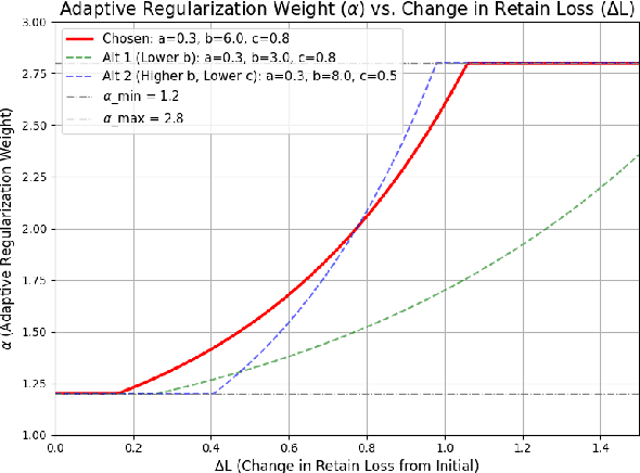 Figure 4 for SHA256 at SemEval-2025 Task 4: Selective Amnesia -- Constrained Unlearning for Large Language Models via Knowledge Isolation