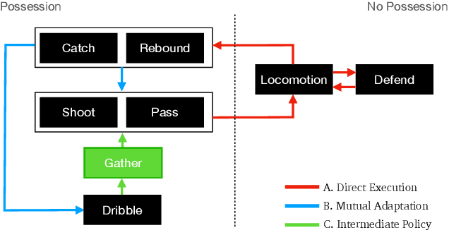 Figure 3 for Learning to Ball: Composing Policies for Long-Horizon Basketball Moves