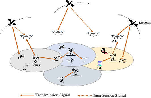 Figure 1 for Data Service Maximization in Integrated Terrestrial-Non-Terrestrial 6G Networks: A Deep Reinforcement Learning Approach