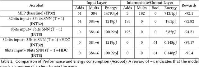 Figure 4 for HyperSNN: A new efficient and robust deep learning model for resource constrained control applications