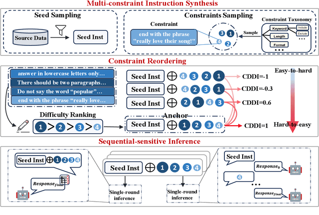Figure 3 for Order Matters: Investigate the Position Bias in Multi-constraint Instruction Following