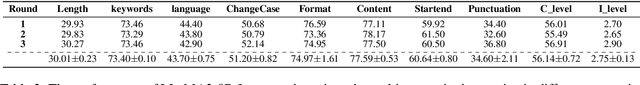 Figure 4 for Order Matters: Investigate the Position Bias in Multi-constraint Instruction Following