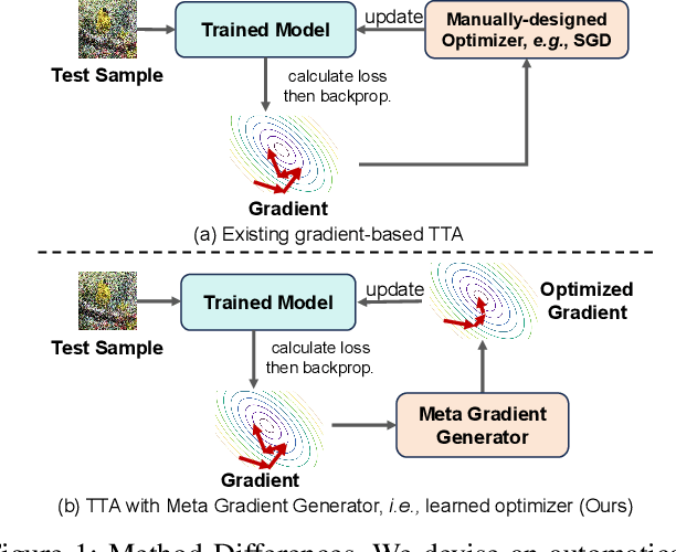 Figure 1 for Learning to Generate Gradients for Test-Time Adaptation via Test-Time Training Layers
