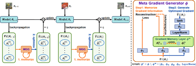 Figure 3 for Learning to Generate Gradients for Test-Time Adaptation via Test-Time Training Layers