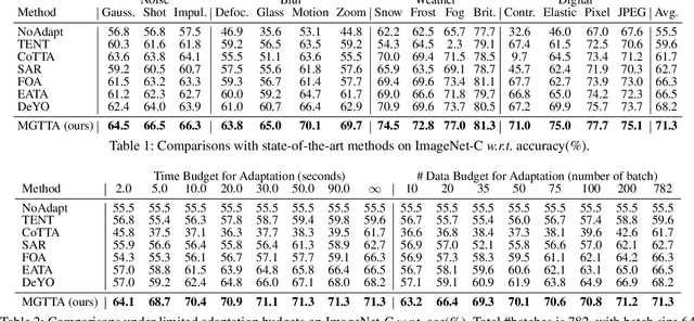 Figure 2 for Learning to Generate Gradients for Test-Time Adaptation via Test-Time Training Layers