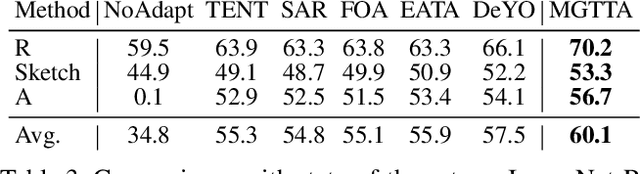 Figure 4 for Learning to Generate Gradients for Test-Time Adaptation via Test-Time Training Layers