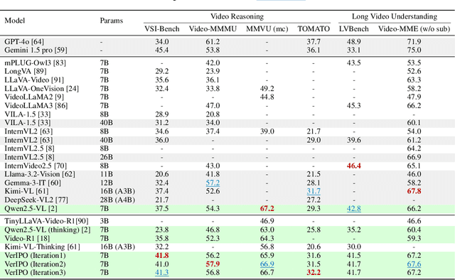 Figure 4 for VerIPO: Cultivating Long Reasoning in Video-LLMs via Verifier-Gudied Iterative Policy Optimization