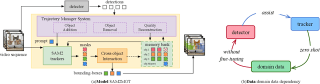Figure 3 for SAM2MOT: A Novel Paradigm of Multi-Object Tracking by Segmentation