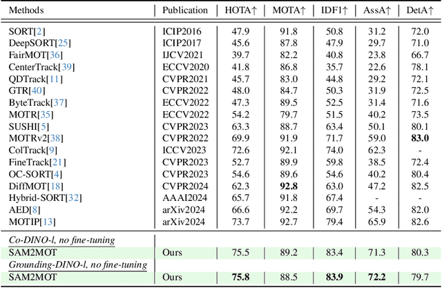 Figure 2 for SAM2MOT: A Novel Paradigm of Multi-Object Tracking by Segmentation