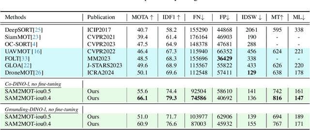 Figure 4 for SAM2MOT: A Novel Paradigm of Multi-Object Tracking by Segmentation