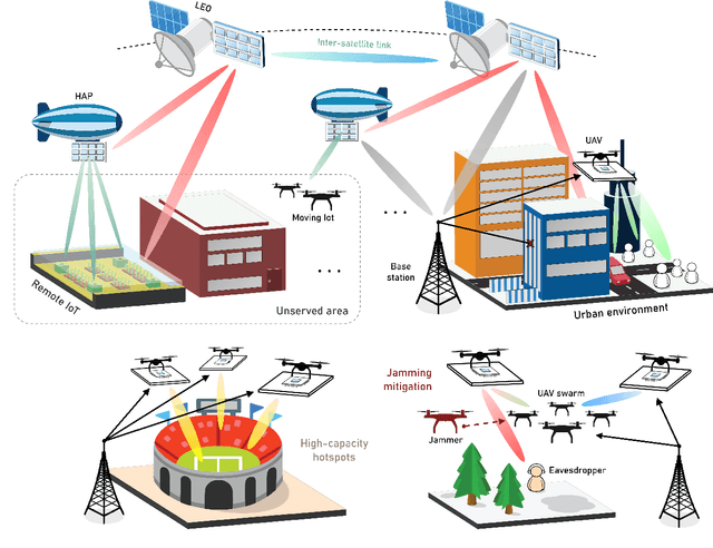 Figure 1 for RIS-Assisted Aerial Non-Terrestrial Networks: An Intelligent Synergy with Deep Reinforcement Learning