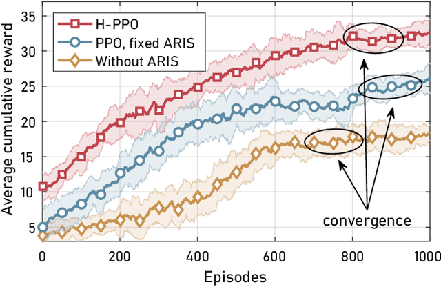 Figure 4 for RIS-Assisted Aerial Non-Terrestrial Networks: An Intelligent Synergy with Deep Reinforcement Learning