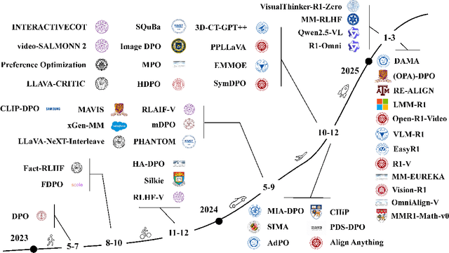 Figure 1 for Aligning Multimodal LLM with Human Preference: A Survey