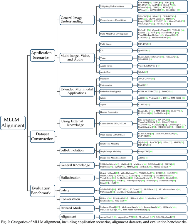 Figure 3 for Aligning Multimodal LLM with Human Preference: A Survey