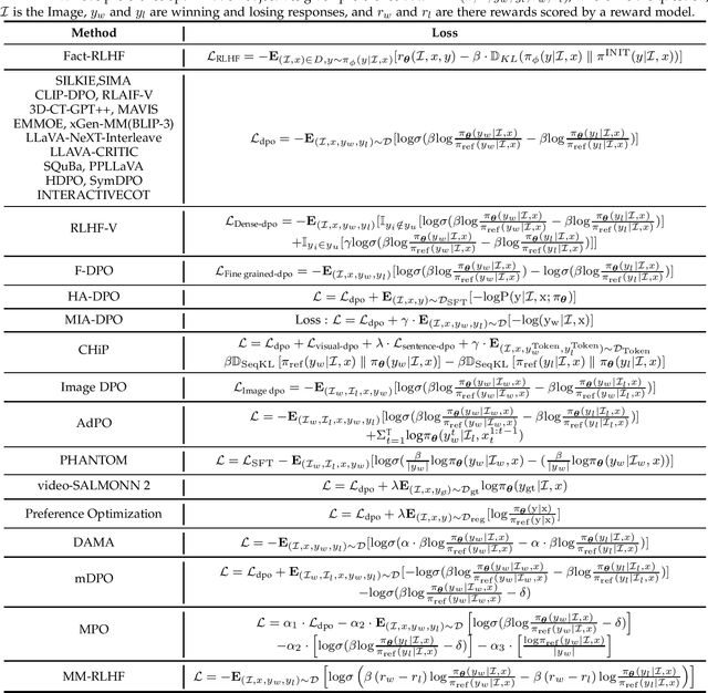 Figure 2 for Aligning Multimodal LLM with Human Preference: A Survey