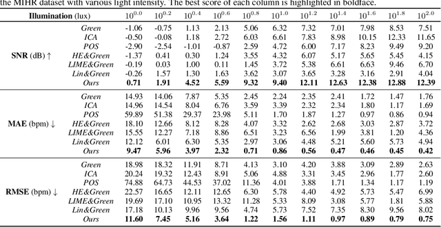 Figure 2 for Weighted Combination and Singular Spectrum Analysis Based Remote Photoplethysmography Pulse Extraction in Low-light Environments