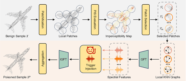 Figure 3 for Stealthy Patch-Wise Backdoor Attack in 3D Point Cloud via Curvature Awareness