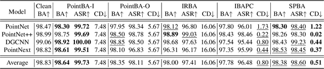 Figure 4 for Stealthy Patch-Wise Backdoor Attack in 3D Point Cloud via Curvature Awareness