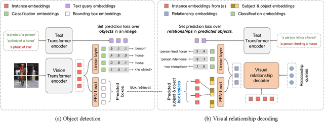 Figure 3 for Unified Visual Relationship Detection with Vision and Language Models