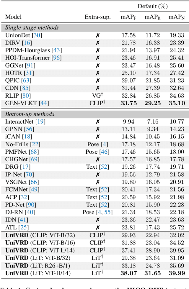 Figure 2 for Unified Visual Relationship Detection with Vision and Language Models