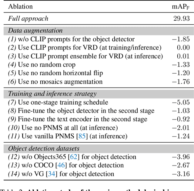 Figure 4 for Unified Visual Relationship Detection with Vision and Language Models
