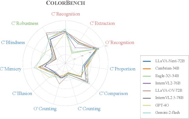 Figure 1 for ColorBench: Can VLMs See and Understand the Colorful World? A Comprehensive Benchmark for Color Perception, Reasoning, and Robustness