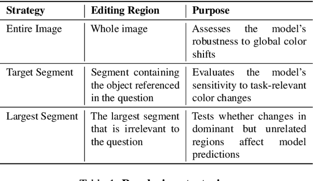 Figure 2 for ColorBench: Can VLMs See and Understand the Colorful World? A Comprehensive Benchmark for Color Perception, Reasoning, and Robustness
