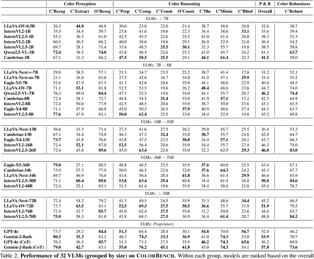 Figure 4 for ColorBench: Can VLMs See and Understand the Colorful World? A Comprehensive Benchmark for Color Perception, Reasoning, and Robustness