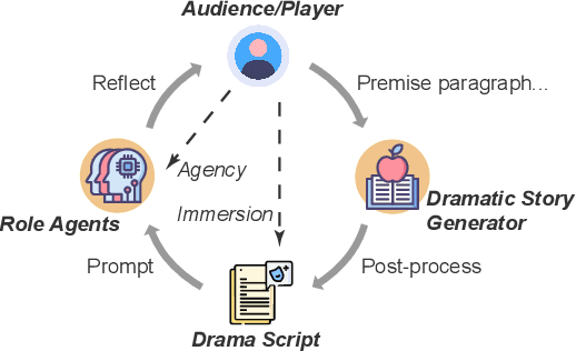 Figure 3 for Towards Enhanced Immersion and Agency for LLM-based Interactive Drama