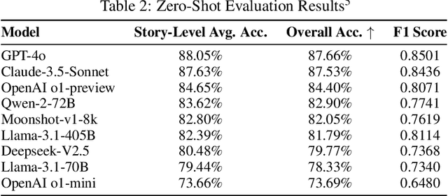 Figure 4 for TurtleBench: Evaluating Top Language Models via Real-World Yes/No Puzzles