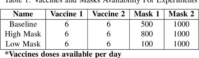 Figure 2 for Domain-driven Metrics for Reinforcement Learning: A Case Study on Epidemic Control using Agent-based Simulation