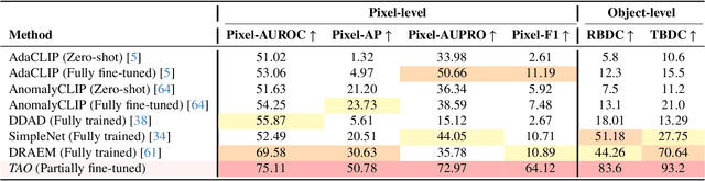 Figure 2 for Track Any Anomalous Object: A Granular Video Anomaly Detection Pipeline